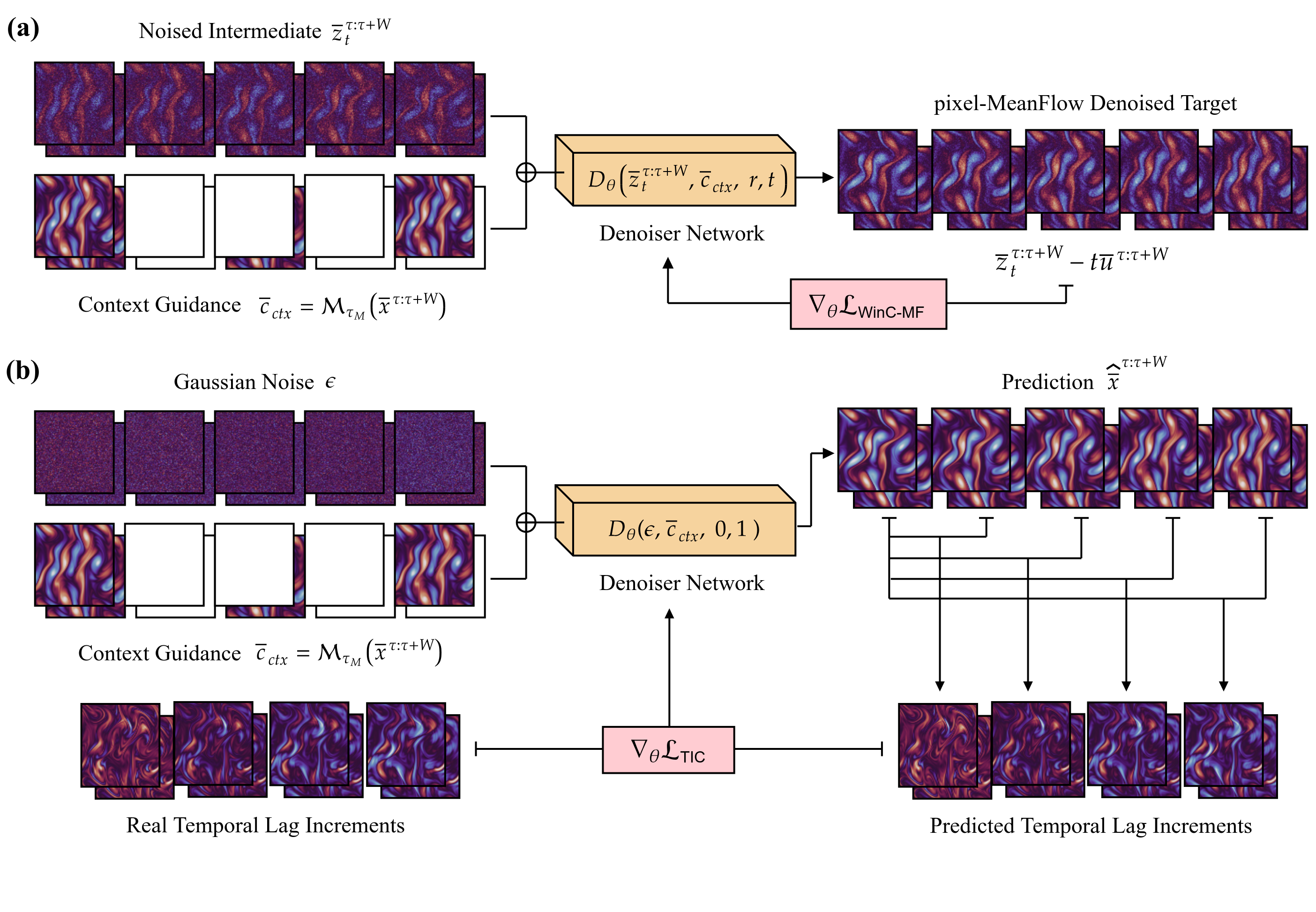 Towards Scalable One-Step Generative Modeling for Autoregressive Dynamical System Forecasting