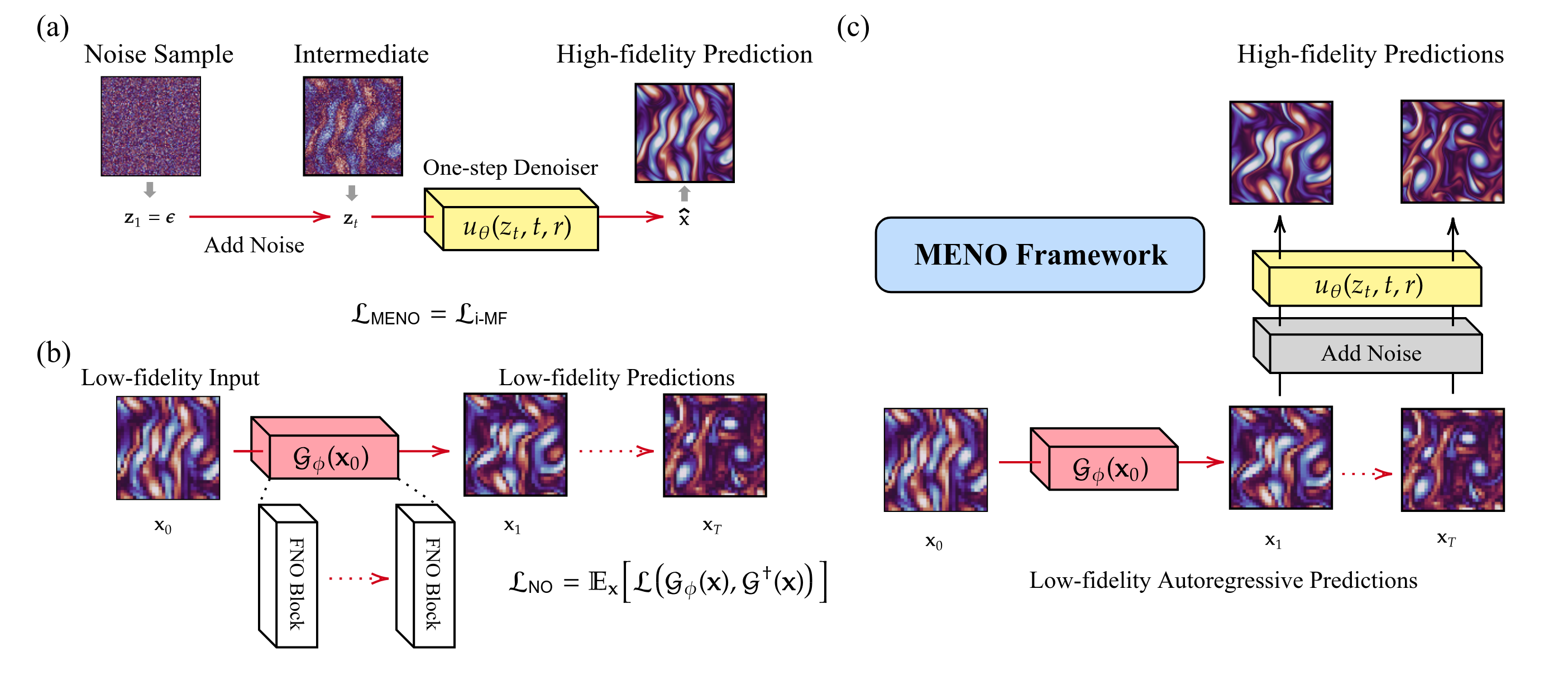 MENO: MeanFlow-Enhanced Neural Operators for Dynamical Systems