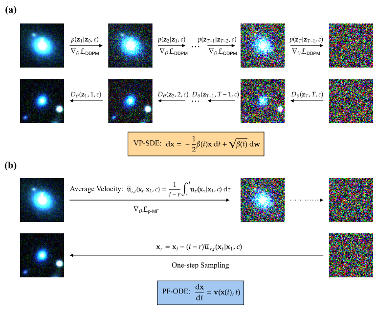 Accelerating Redshift-Conditioned Galaxy Image Synthesis with One-step Generative Modeling