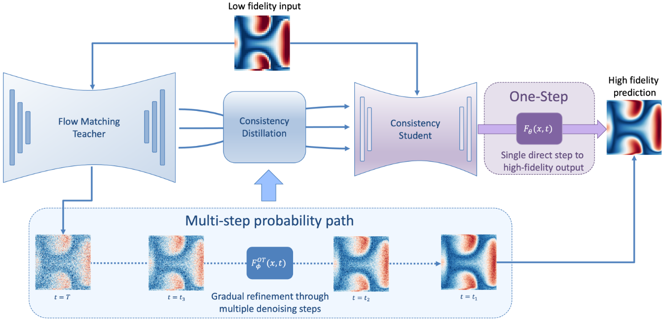Physical Fidelity Reconstruction via Improved Consistency-Distilled Flow Matching for Dynamical Systems